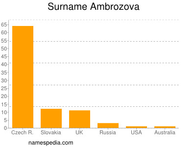 Surname Ambrozova