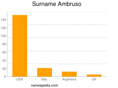 Familiennamen Ambruso