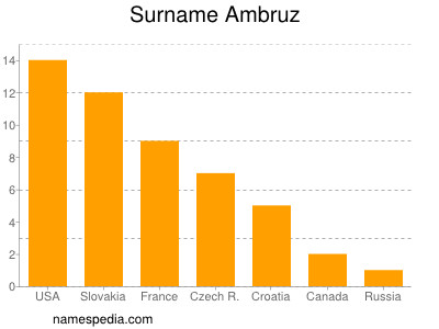 Familiennamen Ambruz