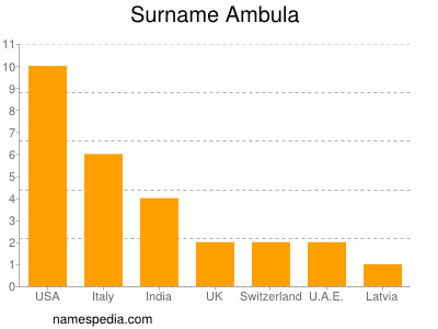 Familiennamen Ambula