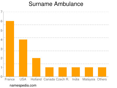 Familiennamen Ambulance