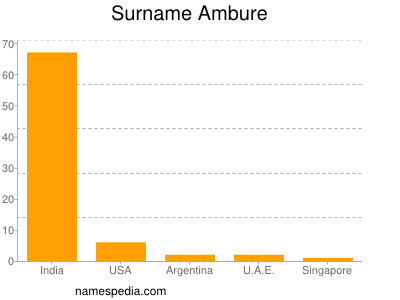 Surname Ambure