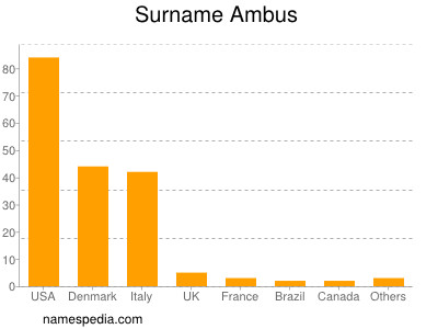 Familiennamen Ambus