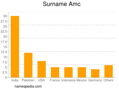 Familiennamen Amc