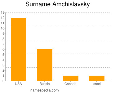 Familiennamen Amchislavsky