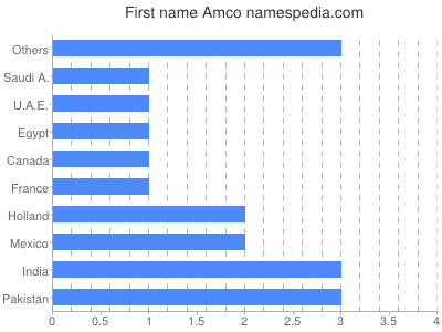 Vornamen Amco