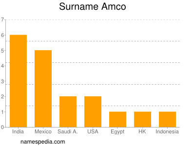 Familiennamen Amco