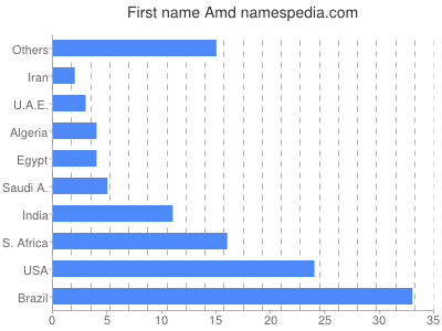 Vornamen Amd