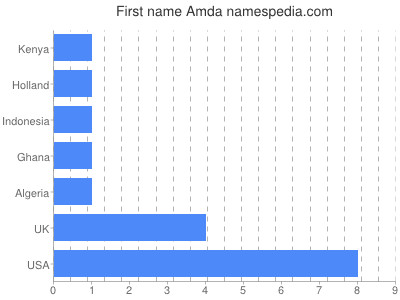 Given name Amda