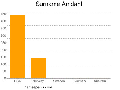 Familiennamen Amdahl