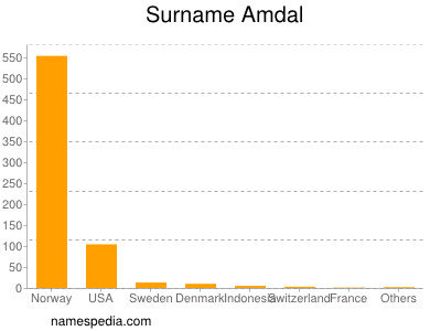 Familiennamen Amdal