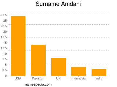 Familiennamen Amdani