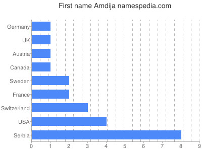 Given name Amdija