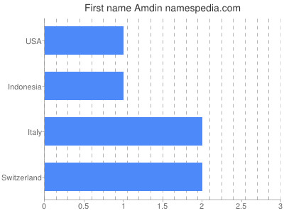 Given name Amdin