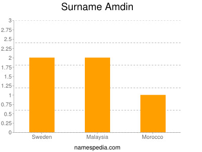 Familiennamen Amdin