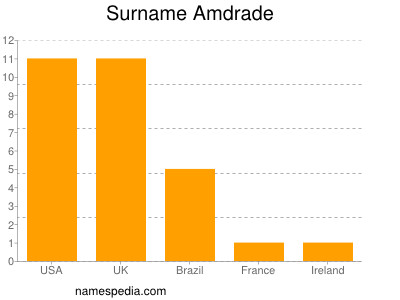 Familiennamen Amdrade