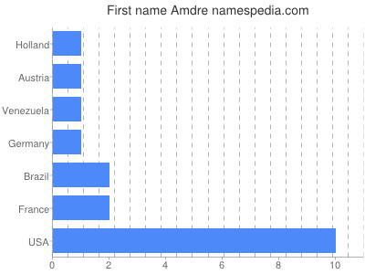 Vornamen Amdre