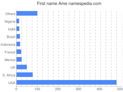 Given name Ame