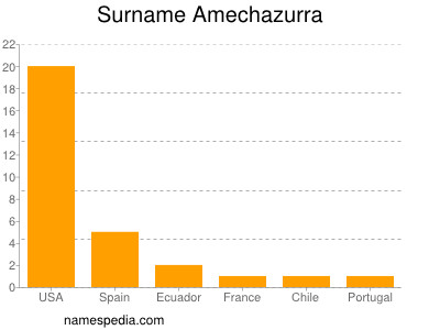 Familiennamen Amechazurra