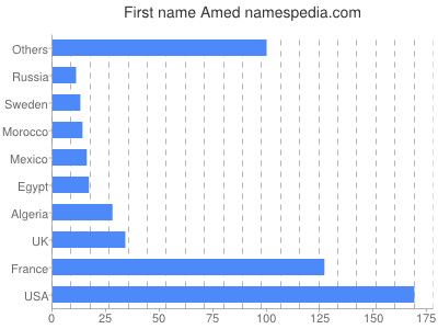 Given name Amed