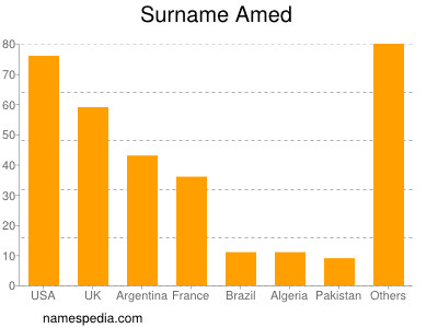 Surname Amed