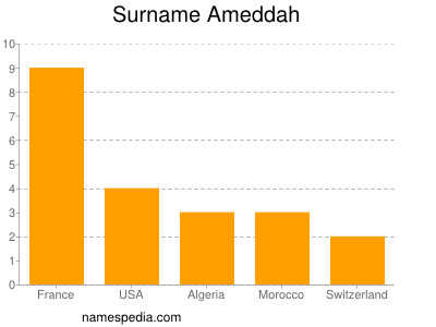 nom Ameddah