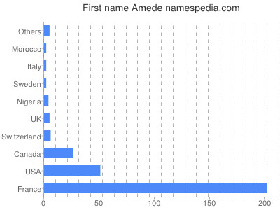 Given name Amede