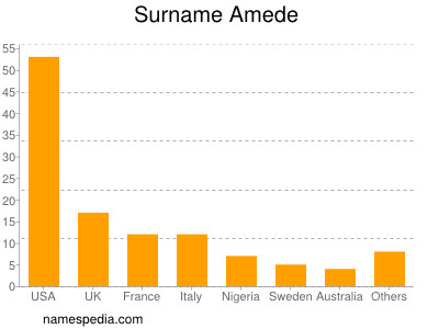 Familiennamen Amede