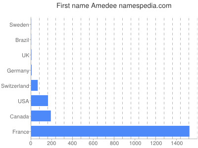 Given name Amedee