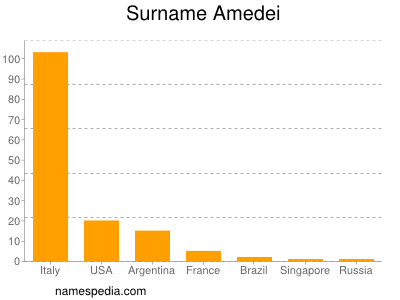 Surname Amedei