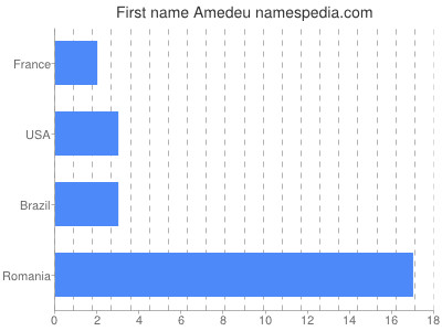 Vornamen Amedeu
