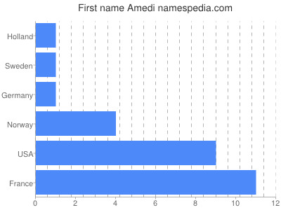 prenom Amedi