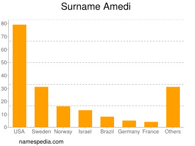 nom Amedi