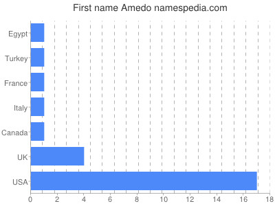 Given name Amedo