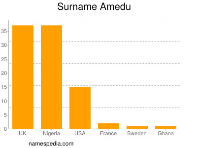 Familiennamen Amedu