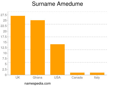 Familiennamen Amedume