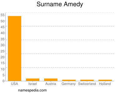 Familiennamen Amedy