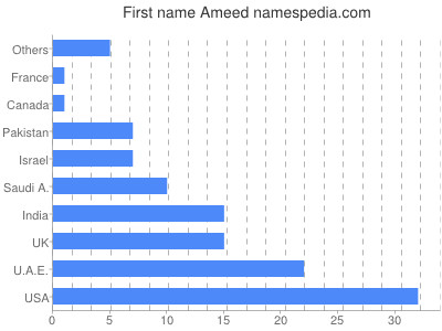 Given name Ameed