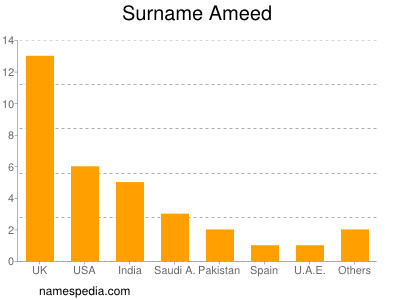 Surname Ameed