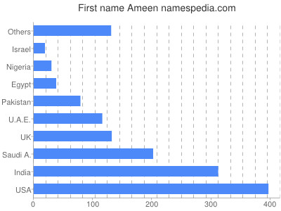 Vornamen Ameen