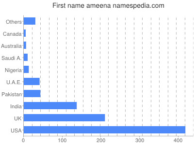 Given name Ameena