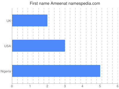 prenom Ameenat