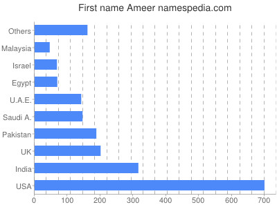 prenom Ameer