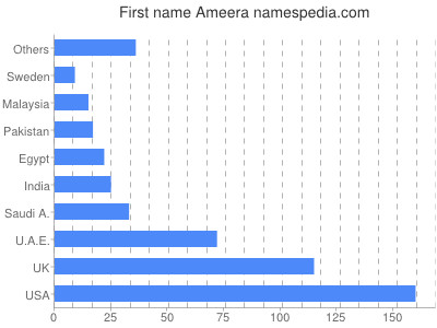 Vornamen Ameera