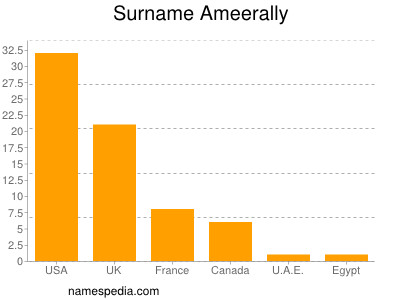 Familiennamen Ameerally