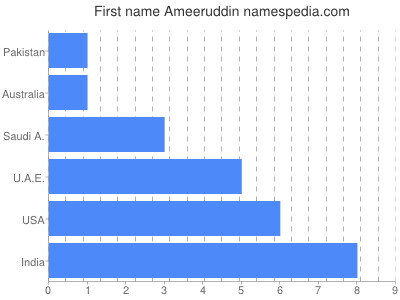 Given name Ameeruddin