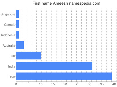 Vornamen Ameesh