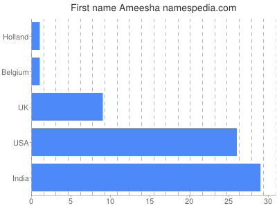 prenom Ameesha