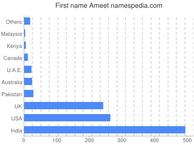 prenom Ameet