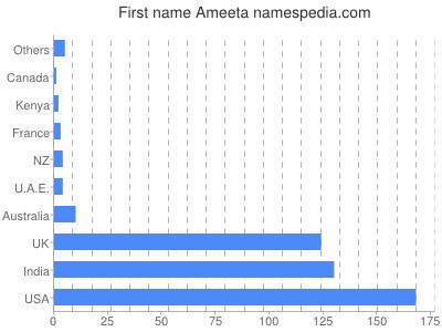 Given name Ameeta
